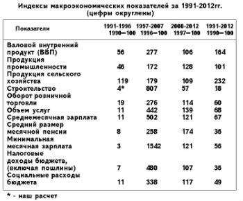 Индексы макроэкономических показателей за 1991-2012гг.