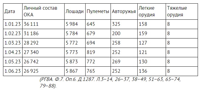 Важно подчеркнуть, что за этот же период 1923 года, как видно из нижеприведенной таблицы численности советских войск в Закавказье с января по июнь 1923 года, личный состав Отдельной Кавказской армии за полгода серьезно сократился на 25,4%