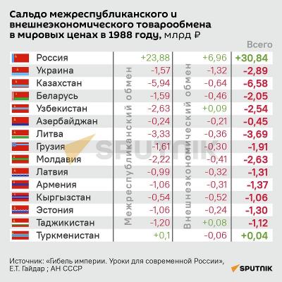 Сальдо межреспубликанского и внешнеэкономического товарообмена в мировых ценах в 1988 году - Sputnik Армения