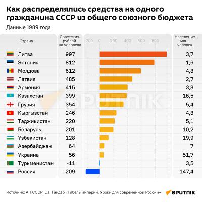 Как распределялись средства на одного гражданина СССР из общего союзного боджета - Sputnik Армения