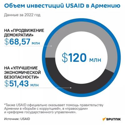 ЗАКАЗЧИКИ И ИСПОЛНИТЕЛИ: КТО И ЗА ЧЕЙ СЧЕТ ПРОДВИГАЕТ В АРМЕНИИ АНТИРОССИЙСКИЕ НАСТРОЕНИЯ?