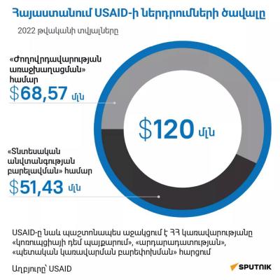 Հայաստանում USAID-ի ներդրումների ծավալը