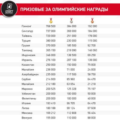 Система материального поощрения олимпийских чемпионов и призеров в разных странах значительно отличается