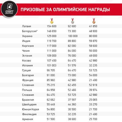 Система материального поощрения олимпийских чемпионов и призеров в разных странах значительно отличается