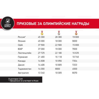 Система материального поощрения олимпийских чемпионов и призеров в разных странах значительно отличается