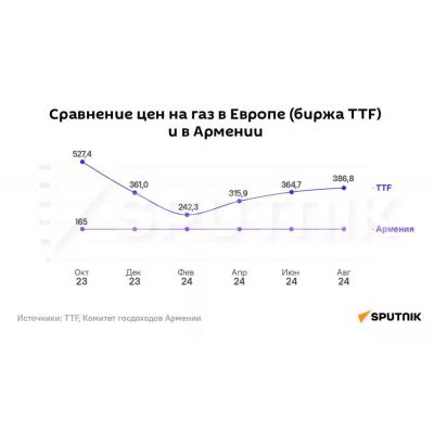 Сравнениe цен на газ в Европе (биржа TTF) и в Армении