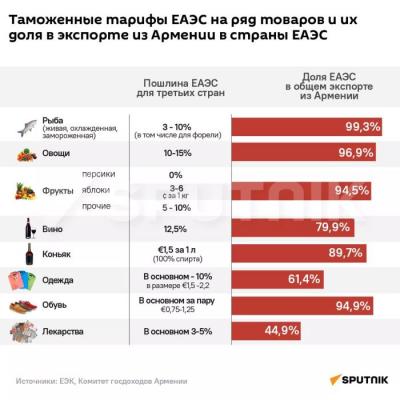 Таможенные тарифы ЕАЭС на ряд товаров и их доля в экспорте из Армении в страны ЕАЭС