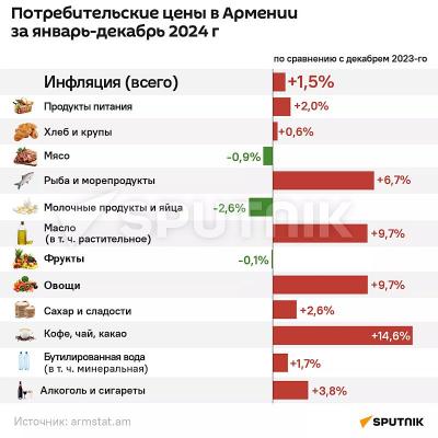 Инфляция составила 1, 5%: рост цен в Армении за январь-декабрь 2024г. -  инфографика