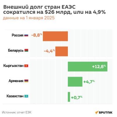 Внешний долг ЕАЭС сократился на $26 млрд