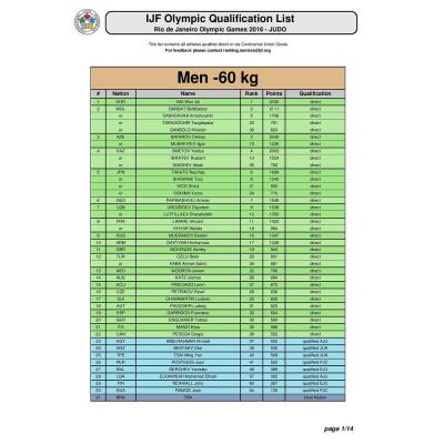 Рейтинг-лист IJF в весовой категории 60 кг, в котором Оганес Давтян занимает 10-е место